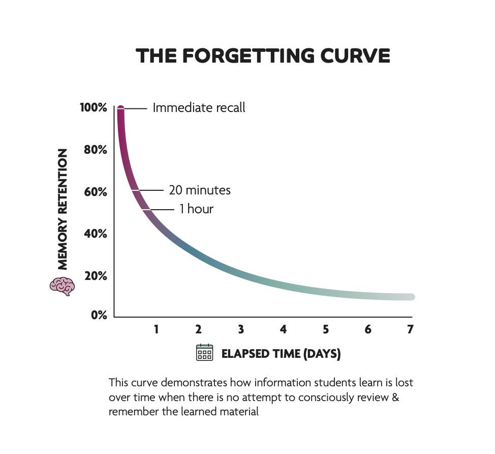 Ebbinghaus forgetting curve graph showing memory retention over
time