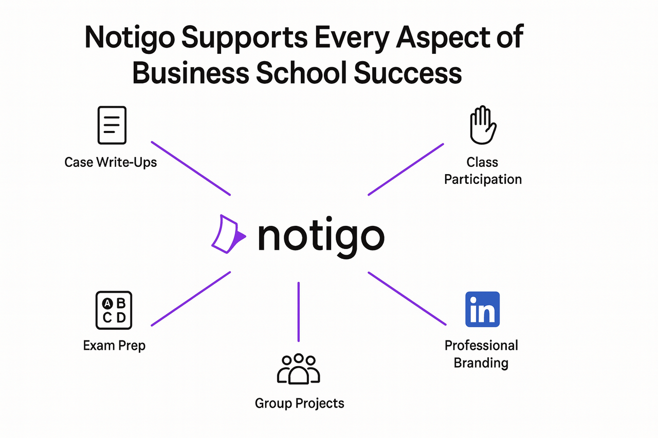 Integrating Notigo with business school success
strategies