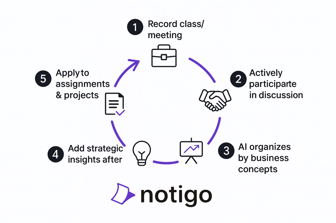 Notigo workflow for business students
