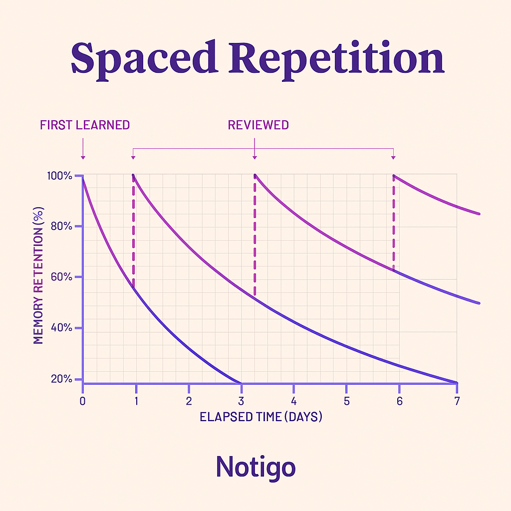 Spaced repetition forgetting curve diagram