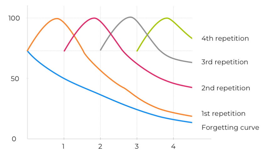 Spaced repetition vs cramming comparison chart